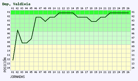 Grafico primera fase