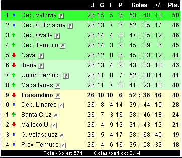 Tabla de posiciones