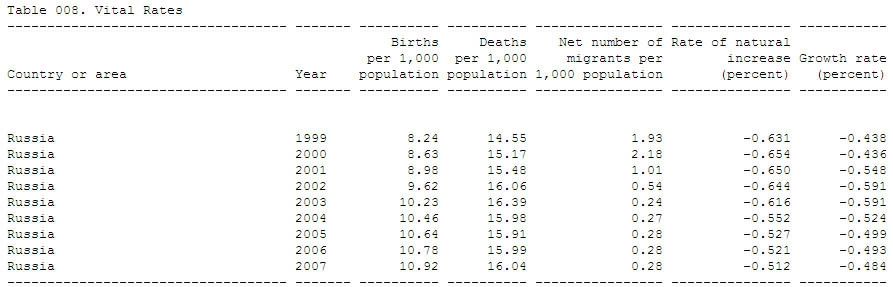Demography Table - Russia (1)