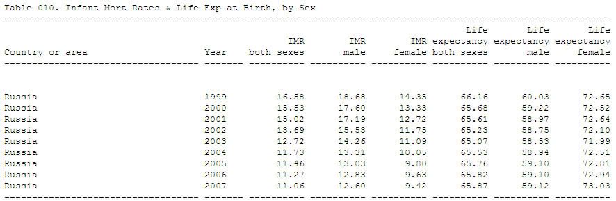 Demography Table - Russia (2)